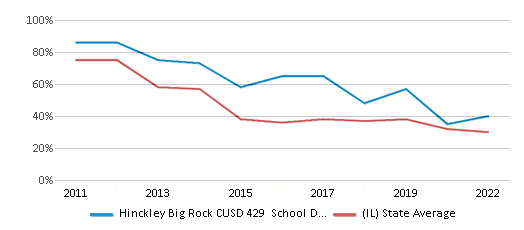 This chart displays the percentage of public school students that scored at or above 'proficient' levels in Reading/Language Arts of Hinckley Big Rock CUSD 429 School District and the percentage of public school students that scored at or above 'proficient' levels in Reading/Language Arts of Illinois by year, with the latest 2021-22 school year data. This chart displays the percentage of public school students that scored at or above 'proficient' levels in Reading/Language Arts of Hinckley Big Rock CUSD 429 School District and the percentage of public school students that scored at or above 'proficient' levels in Reading/Language Arts of Illinois by year, with the latest 2021-22 school year data.