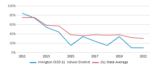 This chart displays the percentage of public school students that scored at or above 'proficient' levels in Reading/Language Arts of Irvington CCSD 11 School District and the percentage of public school students that scored at or above 'proficient' levels in Reading/Language Arts of Illinois by year, with the latest 2021-22 school year data. This chart displays the percentage of public school students that scored at or above 'proficient' levels in Reading/Language Arts of Irvington CCSD 11 School District and the percentage of public school students that scored at or above 'proficient' levels in Reading/Language Arts of Illinois by year, with the latest 2021-22 school year data.