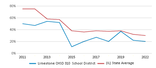This chart displays the percentage of public school students that scored at or above 'proficient' levels in Reading/Language Arts of Limestone CHSD 310 School District and the percentage of public school students that scored at or above 'proficient' levels in Reading/Language Arts of Illinois by year, with the latest 2021-22 school year data. This chart displays the percentage of public school students that scored at or above 'proficient' levels in Reading/Language Arts of Limestone CHSD 310 School District and the percentage of public school students that scored at or above 'proficient' levels in Reading/Language Arts of Illinois by year, with the latest 2021-22 school year data.