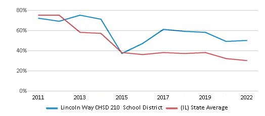 This chart displays the percentage of public school students that scored at or above 'proficient' levels in Reading/Language Arts of Lincoln Way CHSD 210 School District and the percentage of public school students that scored at or above 'proficient' levels in Reading/Language Arts of Illinois by year, with the latest 2021-22 school year data. This chart displays the percentage of public school students that scored at or above 'proficient' levels in Reading/Language Arts of Lincoln Way CHSD 210 School District and the percentage of public school students that scored at or above 'proficient' levels in Reading/Language Arts of Illinois by year, with the latest 2021-22 school year data.