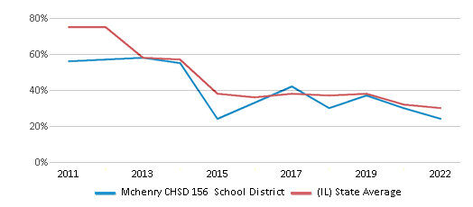 This chart displays the percentage of public school students that scored at or above 'proficient' levels in Reading/Language Arts of Mchenry CHSD 156 School District and the percentage of public school students that scored at or above 'proficient' levels in Reading/Language Arts of Illinois by year, with the latest 2021-22 school year data. This chart displays the percentage of public school students that scored at or above 'proficient' levels in Reading/Language Arts of Mchenry CHSD 156 School District and the percentage of public school students that scored at or above 'proficient' levels in Reading/Language Arts of Illinois by year, with the latest 2021-22 school year data.