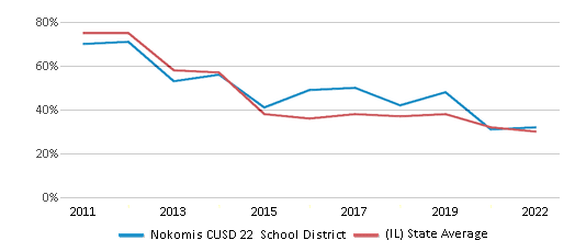 This chart displays the percentage of public school students that scored at or above 'proficient' levels in Reading/Language Arts of Nokomis CUSD 22 School District and the percentage of public school students that scored at or above 'proficient' levels in Reading/Language Arts of Illinois by year, with the latest 2021-22 school year data. This chart displays the percentage of public school students that scored at or above 'proficient' levels in Reading/Language Arts of Nokomis CUSD 22 School District and the percentage of public school students that scored at or above 'proficient' levels in Reading/Language Arts of Illinois by year, with the latest 2021-22 school year data.