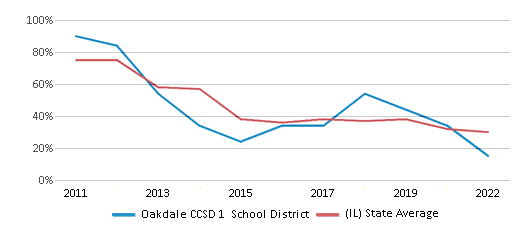 This chart displays the percentage of public school students that scored at or above 'proficient' levels in Reading/Language Arts of Oakdale CCSD 1 School District and the percentage of public school students that scored at or above 'proficient' levels in Reading/Language Arts of Illinois by year, with the latest 2021-22 school year data. This chart displays the percentage of public school students that scored at or above 'proficient' levels in Reading/Language Arts of Oakdale CCSD 1 School District and the percentage of public school students that scored at or above 'proficient' levels in Reading/Language Arts of Illinois by year, with the latest 2021-22 school year data.
