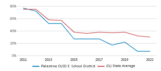 This chart displays the percentage of public school students that scored at or above 'proficient' levels in Reading/Language Arts of Palestine CUSD 3 School District and the percentage of public school students that scored at or above 'proficient' levels in Reading/Language Arts of Illinois by year, with the latest 2021-22 school year data. This chart displays the percentage of public school students that scored at or above 'proficient' levels in Reading/Language Arts of Palestine CUSD 3 School District and the percentage of public school students that scored at or above 'proficient' levels in Reading/Language Arts of Illinois by year, with the latest 2021-22 school year data.