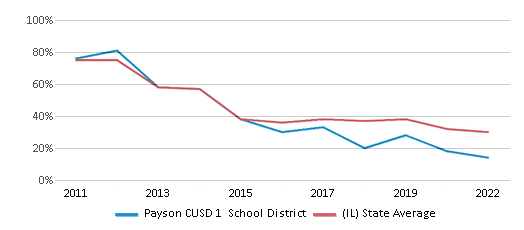 This chart displays the percentage of public school students that scored at or above 'proficient' levels in Reading/Language Arts of Payson CUSD 1 School District and the percentage of public school students that scored at or above 'proficient' levels in Reading/Language Arts of Illinois by year, with the latest 2021-22 school year data. This chart displays the percentage of public school students that scored at or above 'proficient' levels in Reading/Language Arts of Payson CUSD 1 School District and the percentage of public school students that scored at or above 'proficient' levels in Reading/Language Arts of Illinois by year, with the latest 2021-22 school year data.
