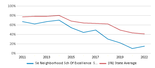 This chart displays the percentage of public school students that scored at or above 'proficient' levels in Reading/Language Arts of Se Neighborhood Sch Of Excellence School District and the percentage of public school students that scored at or above 'proficient' levels in Reading/Language Arts of Indiana by year, with the latest 2021-22 school year data. This chart displays the percentage of public school students that scored at or above 'proficient' levels in Reading/Language Arts of Se Neighborhood Sch Of Excellence School District and the percentage of public school students that scored at or above 'proficient' levels in Reading/Language Arts of Indiana by year, with the latest 2021-22 school year data.