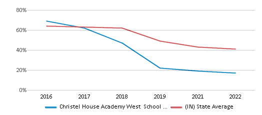 This chart displays the percentage of public school students that scored at or above 'proficient' levels in Reading/Language Arts of Christel House Academy West School District and the percentage of public school students that scored at or above 'proficient' levels in Reading/Language Arts of Indiana by year, with the latest 2021-22 school year data. This chart displays the percentage of public school students that scored at or above 'proficient' levels in Reading/Language Arts of Christel House Academy West School District and the percentage of public school students that scored at or above 'proficient' levels in Reading/Language Arts of Indiana by year, with the latest 2021-22 school year data.