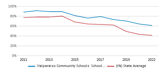 This chart displays the percentage of public school students that scored at or above 'proficient' levels in Reading/Language Arts of Valparaiso Community Schools School District and the percentage of public school students that scored at or above 'proficient' levels in Reading/Language Arts of Indiana by year, with the latest 2021-22 school year data. This chart displays the percentage of public school students that scored at or above 'proficient' levels in Reading/Language Arts of Valparaiso Community Schools School District and the percentage of public school students that scored at or above 'proficient' levels in Reading/Language Arts of Indiana by year, with the latest 2021-22 school year data.