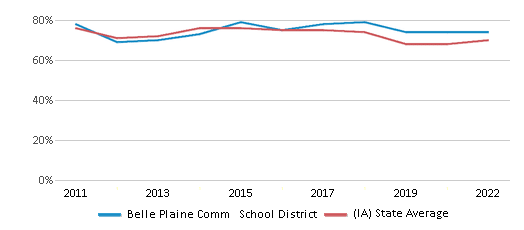 This chart displays the percentage of public school students that scored at or above 'proficient' levels in Reading/Language Arts of Belle Plaine Comm School District and the percentage of public school students that scored at or above 'proficient' levels in Reading/Language Arts of Iowa by year, with the latest 2021-22 school year data. This chart displays the percentage of public school students that scored at or above 'proficient' levels in Reading/Language Arts of Belle Plaine Comm School District and the percentage of public school students that scored at or above 'proficient' levels in Reading/Language Arts of Iowa by year, with the latest 2021-22 school year data.
