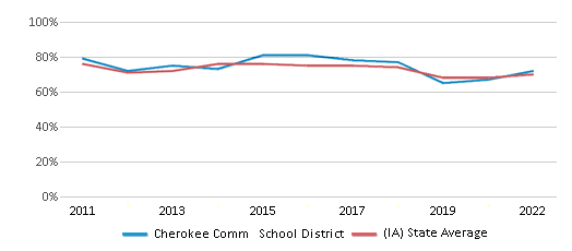 This chart displays the percentage of public school students that scored at or above 'proficient' levels in Reading/Language Arts of Cherokee Comm School District and the percentage of public school students that scored at or above 'proficient' levels in Reading/Language Arts of Iowa by year, with the latest 2021-22 school year data. This chart displays the percentage of public school students that scored at or above 'proficient' levels in Reading/Language Arts of Cherokee Comm School District and the percentage of public school students that scored at or above 'proficient' levels in Reading/Language Arts of Iowa by year, with the latest 2021-22 school year data.