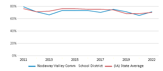 This chart displays the percentage of public school students that scored at or above 'proficient' levels in Reading/Language Arts of Nodaway Valley Comm School District and the percentage of public school students that scored at or above 'proficient' levels in Reading/Language Arts of Iowa by year, with the latest 2021-22 school year data. This chart displays the percentage of public school students that scored at or above 'proficient' levels in Reading/Language Arts of Nodaway Valley Comm School District and the percentage of public school students that scored at or above 'proficient' levels in Reading/Language Arts of Iowa by year, with the latest 2021-22 school year data.