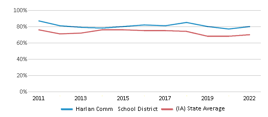 This chart displays the percentage of public school students that scored at or above 'proficient' levels in Reading/Language Arts of Harlan Comm School District and the percentage of public school students that scored at or above 'proficient' levels in Reading/Language Arts of Iowa by year, with the latest 2021-22 school year data. This chart displays the percentage of public school students that scored at or above 'proficient' levels in Reading/Language Arts of Harlan Comm School District and the percentage of public school students that scored at or above 'proficient' levels in Reading/Language Arts of Iowa by year, with the latest 2021-22 school year data.