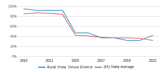 This chart displays the percentage of public school students that scored at or above 'proficient' levels in Reading/Language Arts of Rural Vista School District and the percentage of public school students that scored at or above 'proficient' levels in Reading/Language Arts of Kansas by year, with the latest 2021-22 school year data. This chart displays the percentage of public school students that scored at or above 'proficient' levels in Reading/Language Arts of Rural Vista School District and the percentage of public school students that scored at or above 'proficient' levels in Reading/Language Arts of Kansas by year, with the latest 2021-22 school year data.