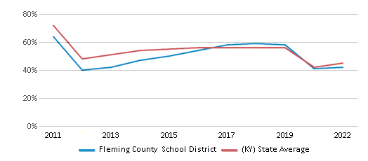 This chart displays the percentage of public school students that scored at or above 'proficient' levels in Reading/Language Arts of Fleming County School District and the percentage of public school students that scored at or above 'proficient' levels in Reading/Language Arts of Kentucky by year, with the latest 2021-22 school year data. This chart displays the percentage of public school students that scored at or above 'proficient' levels in Reading/Language Arts of Fleming County School District and the percentage of public school students that scored at or above 'proficient' levels in Reading/Language Arts of Kentucky by year, with the latest 2021-22 school year data.