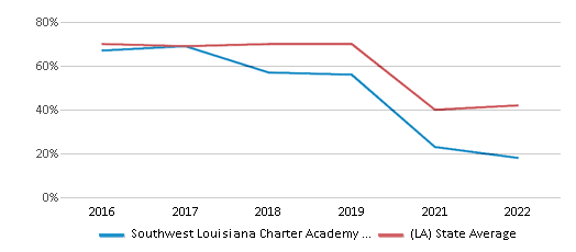 This chart displays the percentage of public school students that scored at or above 'proficient' levels in Reading/Language Arts of Southwest Louisiana Charter Academy School District and the percentage of public school students that scored at or above 'proficient' levels in Reading/Language Arts of Louisiana by year, with the latest 2021-22 school year data. This chart displays the percentage of public school students that scored at or above 'proficient' levels in Reading/Language Arts of Southwest Louisiana Charter Academy School District and the percentage of public school students that scored at or above 'proficient' levels in Reading/Language Arts of Louisiana by year, with the latest 2021-22 school year data.