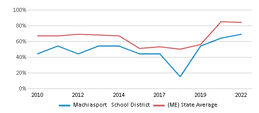 This chart displays the percentage of public school students that scored at or above 'proficient' levels in Reading/Language Arts of Machiasport School District and the percentage of public school students that scored at or above 'proficient' levels in Reading/Language Arts of Maine by year, with the latest 2021-22 school year data. This chart displays the percentage of public school students that scored at or above 'proficient' levels in Reading/Language Arts of Machiasport School District and the percentage of public school students that scored at or above 'proficient' levels in Reading/Language Arts of Maine by year, with the latest 2021-22 school year data.
