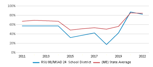 This chart displays the percentage of public school students that scored at or above 'proficient' levels in Reading/Language Arts of RSU 88/MSAD 24 School District and the percentage of public school students that scored at or above 'proficient' levels in Reading/Language Arts of Maine by year, with the latest 2021-22 school year data. This chart displays the percentage of public school students that scored at or above 'proficient' levels in Reading/Language Arts of RSU 88/MSAD 24 School District and the percentage of public school students that scored at or above 'proficient' levels in Reading/Language Arts of Maine by year, with the latest 2021-22 school year data.