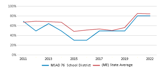 This chart displays the percentage of public school students that scored at or above 'proficient' levels in Reading/Language Arts of MSAD 76 School District and the percentage of public school students that scored at or above 'proficient' levels in Reading/Language Arts of Maine by year, with the latest 2021-22 school year data. This chart displays the percentage of public school students that scored at or above 'proficient' levels in Reading/Language Arts of MSAD 76 School District and the percentage of public school students that scored at or above 'proficient' levels in Reading/Language Arts of Maine by year, with the latest 2021-22 school year data.