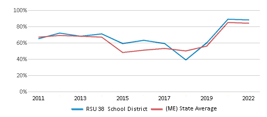 This chart displays the percentage of public school students that scored at or above 'proficient' levels in Reading/Language Arts of RSU 38 School District and the percentage of public school students that scored at or above 'proficient' levels in Reading/Language Arts of Maine by year, with the latest 2021-22 school year data. This chart displays the percentage of public school students that scored at or above 'proficient' levels in Reading/Language Arts of RSU 38 School District and the percentage of public school students that scored at or above 'proficient' levels in Reading/Language Arts of Maine by year, with the latest 2021-22 school year data.