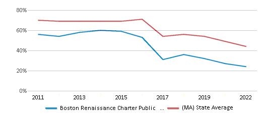 This chart displays the percentage of public school students that scored at or above 'proficient' levels in Reading/Language Arts of Boston Renaissance Charter Public School District and the percentage of public school students that scored at or above 'proficient' levels in Reading/Language Arts of Massachusetts by year, with the latest 2021-22 school year data. This chart displays the percentage of public school students that scored at or above 'proficient' levels in Reading/Language Arts of Boston Renaissance Charter Public School District and the percentage of public school students that scored at or above 'proficient' levels in Reading/Language Arts of Massachusetts by year, with the latest 2021-22 school year data.