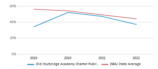 This chart displays the percentage of public school students that scored at or above 'proficient' levels in Reading/Language Arts of Old Sturbridge Academy Charter Public School School District and the percentage of public school students that scored at or above 'proficient' levels in Reading/Language Arts of Massachusetts by year, with the latest 2021-22 school year data. This chart displays the percentage of public school students that scored at or above 'proficient' levels in Reading/Language Arts of Old Sturbridge Academy Charter Public School School District and the percentage of public school students that scored at or above 'proficient' levels in Reading/Language Arts of Massachusetts by year, with the latest 2021-22 school year data.