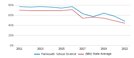 This chart displays the percentage of public school students that scored at or above 'proficient' levels in Reading/Language Arts of Falmouth School District and the percentage of public school students that scored at or above 'proficient' levels in Reading/Language Arts of Massachusetts by year, with the latest 2021-22 school year data. This chart displays the percentage of public school students that scored at or above 'proficient' levels in Reading/Language Arts of Falmouth School District and the percentage of public school students that scored at or above 'proficient' levels in Reading/Language Arts of Massachusetts by year, with the latest 2021-22 school year data.