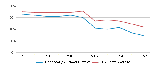 This chart displays the percentage of public school students that scored at or above 'proficient' levels in Reading/Language Arts of Marlborough School District and the percentage of public school students that scored at or above 'proficient' levels in Reading/Language Arts of Massachusetts by year, with the latest 2021-22 school year data. This chart displays the percentage of public school students that scored at or above 'proficient' levels in Reading/Language Arts of Marlborough School District and the percentage of public school students that scored at or above 'proficient' levels in Reading/Language Arts of Massachusetts by year, with the latest 2021-22 school year data.