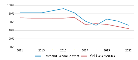 This chart displays the percentage of public school students that scored at or above 'proficient' levels in Reading/Language Arts of Richmond School District and the percentage of public school students that scored at or above 'proficient' levels in Reading/Language Arts of Massachusetts by year, with the latest 2021-22 school year data. This chart displays the percentage of public school students that scored at or above 'proficient' levels in Reading/Language Arts of Richmond School District and the percentage of public school students that scored at or above 'proficient' levels in Reading/Language Arts of Massachusetts by year, with the latest 2021-22 school year data.
