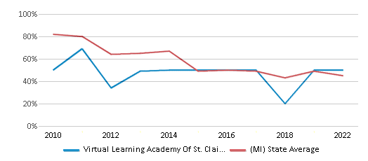 This chart displays the percentage of public school students that scored at or above 'proficient' levels in Reading/Language Arts of Virtual Learning Academy Of St. Clair County School District and the percentage of public school students that scored at or above 'proficient' levels in Reading/Language Arts of Michigan by year, with the latest 2021-22 school year data. This chart displays the percentage of public school students that scored at or above 'proficient' levels in Reading/Language Arts of Virtual Learning Academy Of St. Clair County School District and the percentage of public school students that scored at or above 'proficient' levels in Reading/Language Arts of Michigan by year, with the latest 2021-22 school year data.