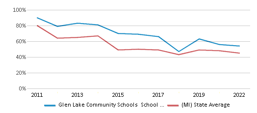 This chart displays the percentage of public school students that scored at or above 'proficient' levels in Reading/Language Arts of Glen Lake Community Schools School District and the percentage of public school students that scored at or above 'proficient' levels in Reading/Language Arts of Michigan by year, with the latest 2021-22 school year data. This chart displays the percentage of public school students that scored at or above 'proficient' levels in Reading/Language Arts of Glen Lake Community Schools School District and the percentage of public school students that scored at or above 'proficient' levels in Reading/Language Arts of Michigan by year, with the latest 2021-22 school year data.