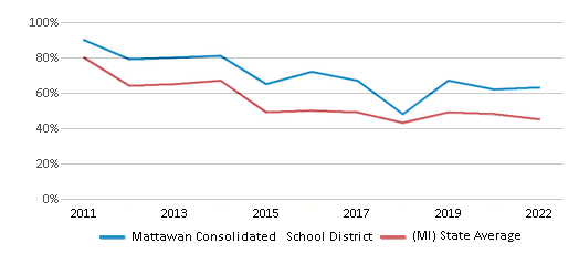This chart displays the percentage of public school students that scored at or above 'proficient' levels in Reading/Language Arts of Mattawan Consolidated School District and the percentage of public school students that scored at or above 'proficient' levels in Reading/Language Arts of Michigan by year, with the latest 2021-22 school year data. This chart displays the percentage of public school students that scored at or above 'proficient' levels in Reading/Language Arts of Mattawan Consolidated School District and the percentage of public school students that scored at or above 'proficient' levels in Reading/Language Arts of Michigan by year, with the latest 2021-22 school year data.