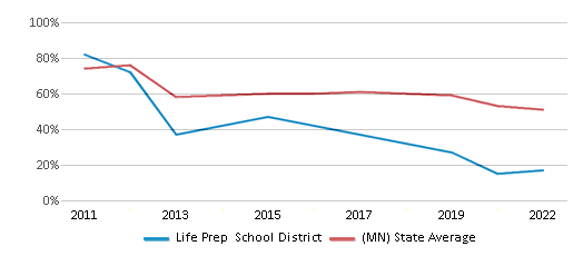 This chart displays the percentage of public school students that scored at or above 'proficient' levels in Reading/Language Arts of Life Prep School District and the percentage of public school students that scored at or above 'proficient' levels in Reading/Language Arts of Minnesota by year, with the latest 2021-22 school year data. This chart displays the percentage of public school students that scored at or above 'proficient' levels in Reading/Language Arts of Life Prep School District and the percentage of public school students that scored at or above 'proficient' levels in Reading/Language Arts of Minnesota by year, with the latest 2021-22 school year data.
