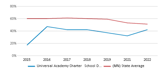 This chart displays the percentage of public school students that scored at or above 'proficient' levels in Reading/Language Arts of Universal Academy Charter School District and the percentage of public school students that scored at or above 'proficient' levels in Reading/Language Arts of Minnesota by year, with the latest 2021-22 school year data. This chart displays the percentage of public school students that scored at or above 'proficient' levels in Reading/Language Arts of Universal Academy Charter School District and the percentage of public school students that scored at or above 'proficient' levels in Reading/Language Arts of Minnesota by year, with the latest 2021-22 school year data.