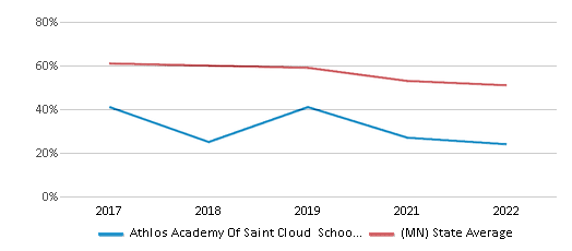 This chart displays the percentage of public school students that scored at or above 'proficient' levels in Reading/Language Arts of Athlos Academy Of Saint Cloud School District and the percentage of public school students that scored at or above 'proficient' levels in Reading/Language Arts of Minnesota by year, with the latest 2021-22 school year data. This chart displays the percentage of public school students that scored at or above 'proficient' levels in Reading/Language Arts of Athlos Academy Of Saint Cloud School District and the percentage of public school students that scored at or above 'proficient' levels in Reading/Language Arts of Minnesota by year, with the latest 2021-22 school year data.