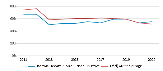 This chart displays the percentage of public school students that scored at or above 'proficient' levels in Reading/Language Arts of Bertha-Hewitt Public School District and the percentage of public school students that scored at or above 'proficient' levels in Reading/Language Arts of Minnesota by year, with the latest 2021-22 school year data. This chart displays the percentage of public school students that scored at or above 'proficient' levels in Reading/Language Arts of Bertha-Hewitt Public School District and the percentage of public school students that scored at or above 'proficient' levels in Reading/Language Arts of Minnesota by year, with the latest 2021-22 school year data.