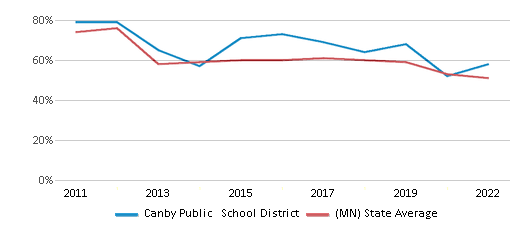 This chart displays the percentage of public school students that scored at or above 'proficient' levels in Reading/Language Arts of Canby Public School District and the percentage of public school students that scored at or above 'proficient' levels in Reading/Language Arts of Minnesota by year, with the latest 2021-22 school year data. This chart displays the percentage of public school students that scored at or above 'proficient' levels in Reading/Language Arts of Canby Public School District and the percentage of public school students that scored at or above 'proficient' levels in Reading/Language Arts of Minnesota by year, with the latest 2021-22 school year data.