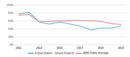 This chart displays the percentage of public school students that scored at or above 'proficient' levels in Reading/Language Arts of Fisher Public School District and the percentage of public school students that scored at or above 'proficient' levels in Reading/Language Arts of Minnesota by year, with the latest 2021-22 school year data. This chart displays the percentage of public school students that scored at or above 'proficient' levels in Reading/Language Arts of Fisher Public School District and the percentage of public school students that scored at or above 'proficient' levels in Reading/Language Arts of Minnesota by year, with the latest 2021-22 school year data.