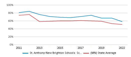 This chart displays the percentage of public school students that scored at or above 'proficient' levels in Reading/Language Arts of St. Anthony-New Brighton Schools School District and the percentage of public school students that scored at or above 'proficient' levels in Reading/Language Arts of Minnesota by year, with the latest 2021-22 school year data. This chart displays the percentage of public school students that scored at or above 'proficient' levels in Reading/Language Arts of St. Anthony-New Brighton Schools School District and the percentage of public school students that scored at or above 'proficient' levels in Reading/Language Arts of Minnesota by year, with the latest 2021-22 school year data.