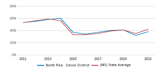 This chart displays the percentage of public school students that scored at or above 'proficient' levels in Reading/Language Arts of North Pike School District and the percentage of public school students that scored at or above 'proficient' levels in Reading/Language Arts of Mississippi by year, with the latest 2021-22 school year data. This chart displays the percentage of public school students that scored at or above 'proficient' levels in Reading/Language Arts of North Pike School District and the percentage of public school students that scored at or above 'proficient' levels in Reading/Language Arts of Mississippi by year, with the latest 2021-22 school year data.