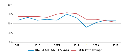 This chart displays the percentage of public school students that scored at or above 'proficient' levels in Reading/Language Arts of Liberal R-II School District and the percentage of public school students that scored at or above 'proficient' levels in Reading/Language Arts of Missouri by year, with the latest 2021-22 school year data. This chart displays the percentage of public school students that scored at or above 'proficient' levels in Reading/Language Arts of Liberal R-II School District and the percentage of public school students that scored at or above 'proficient' levels in Reading/Language Arts of Missouri by year, with the latest 2021-22 school year data.