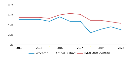 This chart displays the percentage of public school students that scored at or above 'proficient' levels in Reading/Language Arts of Wheaton R-III School District and the percentage of public school students that scored at or above 'proficient' levels in Reading/Language Arts of Missouri by year, with the latest 2021-22 school year data. This chart displays the percentage of public school students that scored at or above 'proficient' levels in Reading/Language Arts of Wheaton R-III School District and the percentage of public school students that scored at or above 'proficient' levels in Reading/Language Arts of Missouri by year, with the latest 2021-22 school year data.