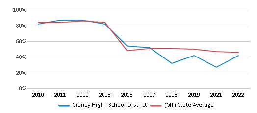 This chart displays the percentage of public school students that scored at or above 'proficient' levels in Reading/Language Arts of Sidney High School District and the percentage of public school students that scored at or above 'proficient' levels in Reading/Language Arts of Montana by year, with the latest 2021-22 school year data. This chart displays the percentage of public school students that scored at or above 'proficient' levels in Reading/Language Arts of Sidney High School District and the percentage of public school students that scored at or above 'proficient' levels in Reading/Language Arts of Montana by year, with the latest 2021-22 school year data.