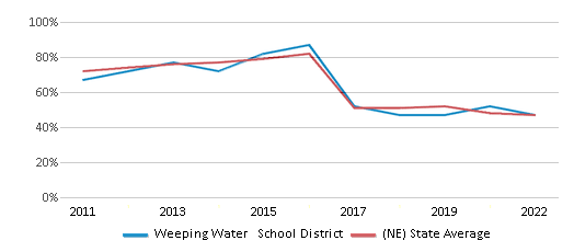 This chart displays the percentage of public school students that scored at or above 'proficient' levels in Reading/Language Arts of Weeping Water School District and the percentage of public school students that scored at or above 'proficient' levels in Reading/Language Arts of Nebraska by year, with the latest 2021-22 school year data. This chart displays the percentage of public school students that scored at or above 'proficient' levels in Reading/Language Arts of Weeping Water School District and the percentage of public school students that scored at or above 'proficient' levels in Reading/Language Arts of Nebraska by year, with the latest 2021-22 school year data.