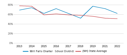 This chart displays the percentage of public school students that scored at or above 'proficient' levels in Reading/Language Arts of Mill Falls Charter School District and the percentage of public school students that scored at or above 'proficient' levels in Reading/Language Arts of New Hampshire by year, with the latest 2021-22 school year data. This chart displays the percentage of public school students that scored at or above 'proficient' levels in Reading/Language Arts of Mill Falls Charter School District and the percentage of public school students that scored at or above 'proficient' levels in Reading/Language Arts of New Hampshire by year, with the latest 2021-22 school year data.