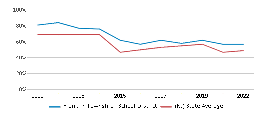 This chart displays the percentage of public school students that scored at or above 'proficient' levels in Reading/Language Arts of Franklin Township School District and the percentage of public school students that scored at or above 'proficient' levels in Reading/Language Arts of New Jersey by year, with the latest 2021-22 school year data. This chart displays the percentage of public school students that scored at or above 'proficient' levels in Reading/Language Arts of Franklin Township School District and the percentage of public school students that scored at or above 'proficient' levels in Reading/Language Arts of New Jersey by year, with the latest 2021-22 school year data.