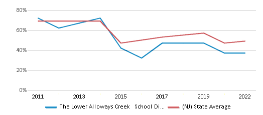 This chart displays the percentage of public school students that scored at or above 'proficient' levels in Reading/Language Arts of The Lower Alloways Creek School District and the percentage of public school students that scored at or above 'proficient' levels in Reading/Language Arts of New Jersey by year, with the latest 2021-22 school year data. This chart displays the percentage of public school students that scored at or above 'proficient' levels in Reading/Language Arts of The Lower Alloways Creek School District and the percentage of public school students that scored at or above 'proficient' levels in Reading/Language Arts of New Jersey by year, with the latest 2021-22 school year data.