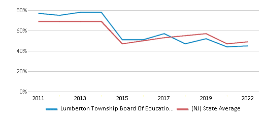 This chart displays the percentage of public school students that scored at or above 'proficient' levels in Reading/Language Arts of Lumberton Township Board Of Education School District and the percentage of public school students that scored at or above 'proficient' levels in Reading/Language Arts of New Jersey by year, with the latest 2021-22 school year data. This chart displays the percentage of public school students that scored at or above 'proficient' levels in Reading/Language Arts of Lumberton Township Board Of Education School District and the percentage of public school students that scored at or above 'proficient' levels in Reading/Language Arts of New Jersey by year, with the latest 2021-22 school year data.