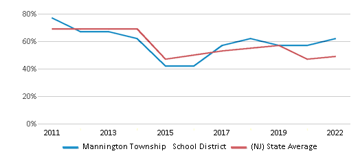 This chart displays the percentage of public school students that scored at or above 'proficient' levels in Reading/Language Arts of Mannington Township School District and the percentage of public school students that scored at or above 'proficient' levels in Reading/Language Arts of New Jersey by year, with the latest 2021-22 school year data. This chart displays the percentage of public school students that scored at or above 'proficient' levels in Reading/Language Arts of Mannington Township School District and the percentage of public school students that scored at or above 'proficient' levels in Reading/Language Arts of New Jersey by year, with the latest 2021-22 school year data.