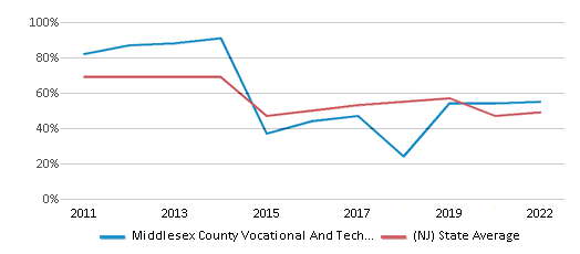 This chart displays the percentage of public school students that scored at or above 'proficient' levels in Reading/Language Arts of Middlesex County Vocational And Technical School District and the percentage of public school students that scored at or above 'proficient' levels in Reading/Language Arts of New Jersey by year, with the latest 2021-22 school year data. This chart displays the percentage of public school students that scored at or above 'proficient' levels in Reading/Language Arts of Middlesex County Vocational And Technical School District and the percentage of public school students that scored at or above 'proficient' levels in Reading/Language Arts of New Jersey by year, with the latest 2021-22 school year data.
