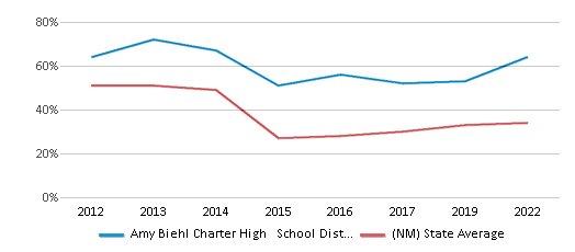 This chart displays the percentage of public school students that scored at or above 'proficient' levels in Reading/Language Arts of Amy Biehl Charter High School District and the percentage of public school students that scored at or above 'proficient' levels in Reading/Language Arts of New Mexico by year, with the latest 2021-22 school year data. This chart displays the percentage of public school students that scored at or above 'proficient' levels in Reading/Language Arts of Amy Biehl Charter High School District and the percentage of public school students that scored at or above 'proficient' levels in Reading/Language Arts of New Mexico by year, with the latest 2021-22 school year data.